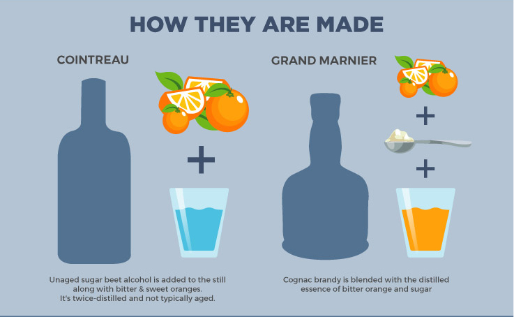 A picture explaining how Cointreau and Grand Marnier are made with simple ingredients of bitter orange peels and sugar